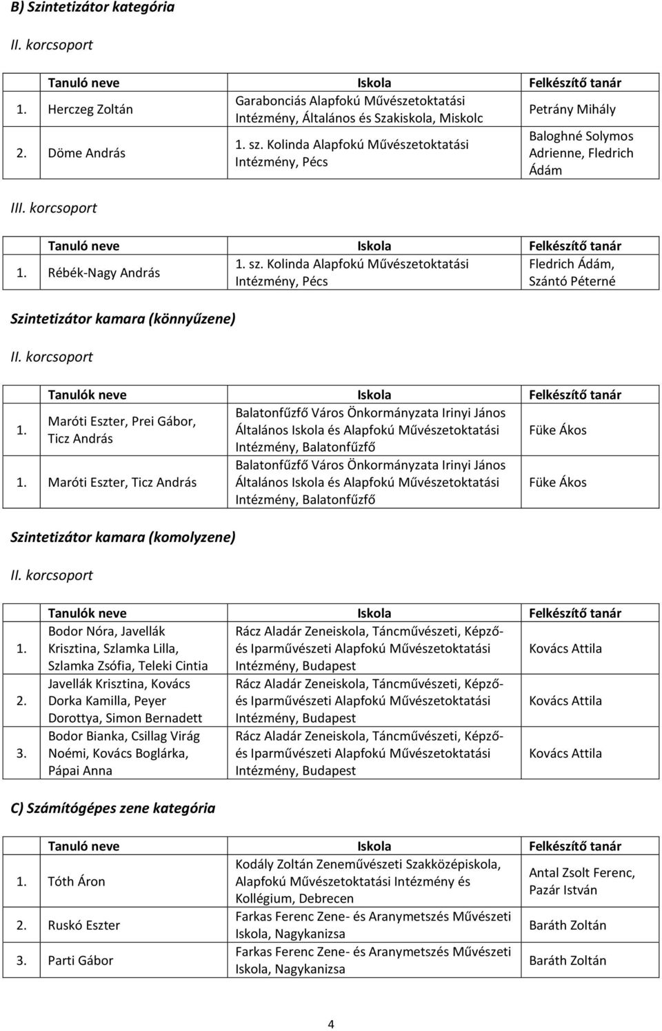 Kolinda Alapfokú Művészetoktatási Fledrich Ádám, Rébék-Nagy András Intézmény, Pécs Szántó Péterné Szintetizátor kamara (könnyűzene) Balatonfűzfő Város Önkormányzata Irinyi János Maróti Eszter, Prei