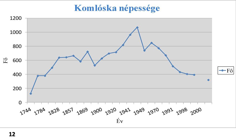népessége 1000