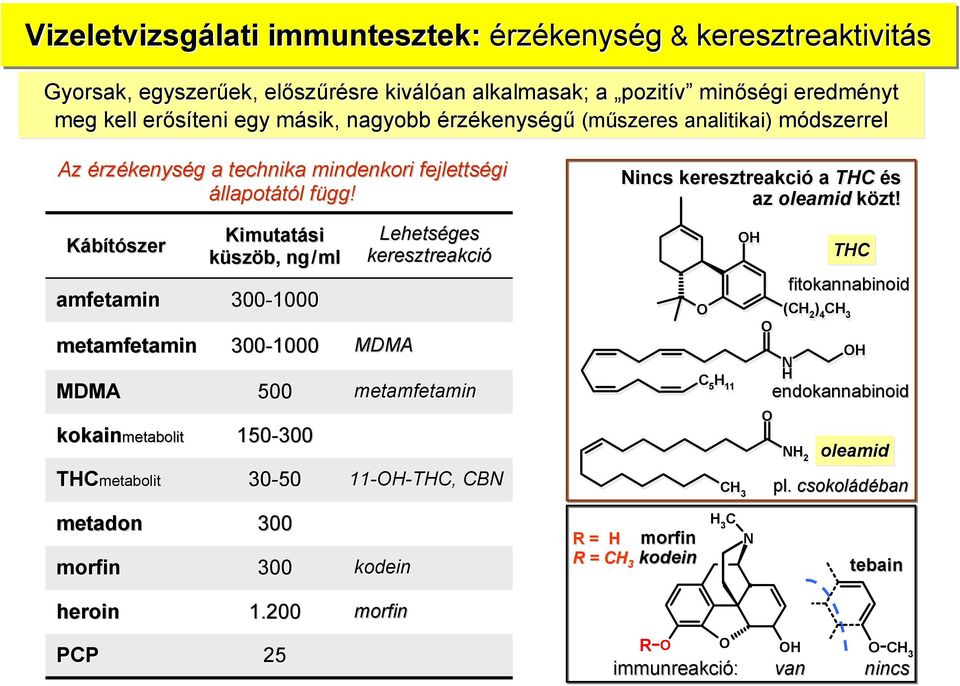 Kábítószer Kimutatási küszöb, ng/ ml amfetamin 300-1000 metamfetamin MDMA 300-1000 500 kokainmetabolit 150-300 THCmetabolit metadon morfin 30-50 300 300 Lehetséges keresztreakció MDMA