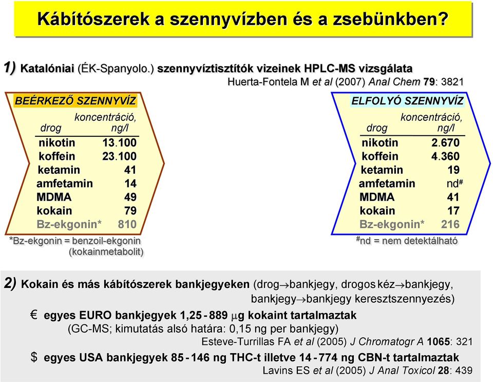 100 ketamin 41 amfetamin 14 MDMA 49 kokain 79 Bz-ekgonin* 810 *Bz-ekgonin = benzoil-ekgonin ekgonin (kokainmetabolit) 2) Kokain és más káb ELFLYÓ SZENNYVÍZ koncentráció, drog ng/l nikotin 2.