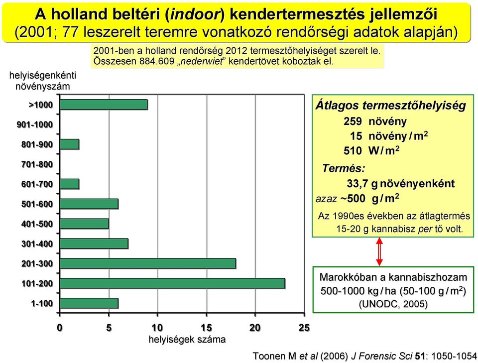 Átlagos termesztőhelyiség 259 növény 15 növény / m 2 510 W / m 2 Termés: 33,7 g növényenként azaz ~500 g / m 2 Az 1990es években az átlagtermés 15-20 g kannabisz per tő volt.