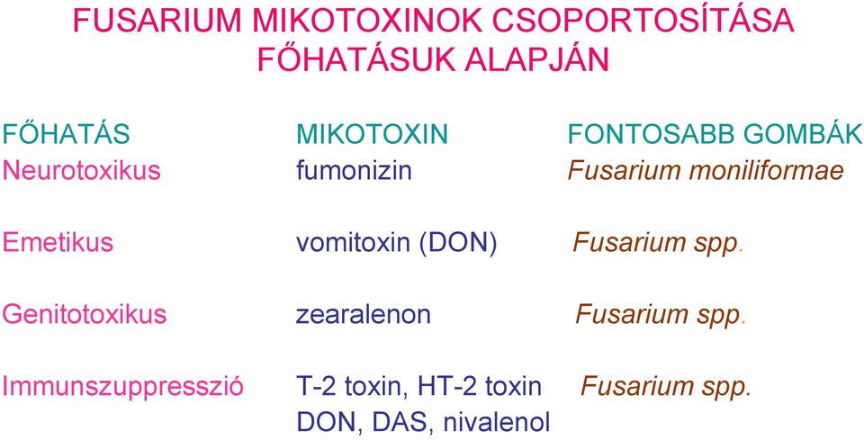 vomitoxin (DON) Fusarium spp. Genitotoxikus zearalenon Fusarium spp.