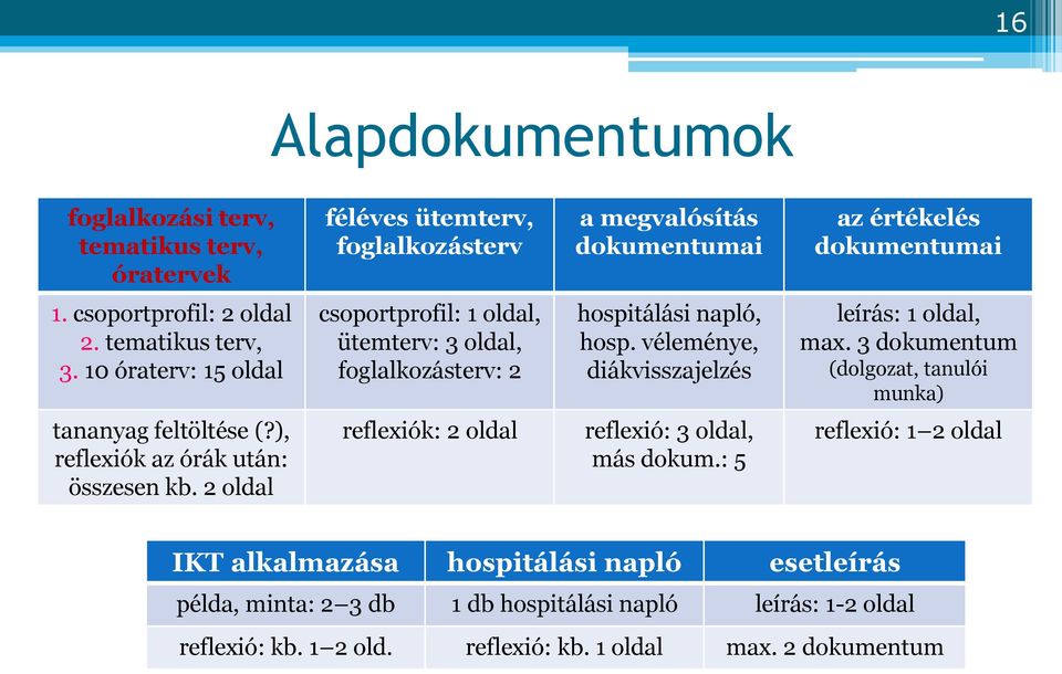 véleménye, diákvisszajelzés leírás: 1 oldal, max. 3 dokumentum (dolgozat, tanulói munka) tananyag feltöltése (?), reflexiók az órák után: összesen kb.