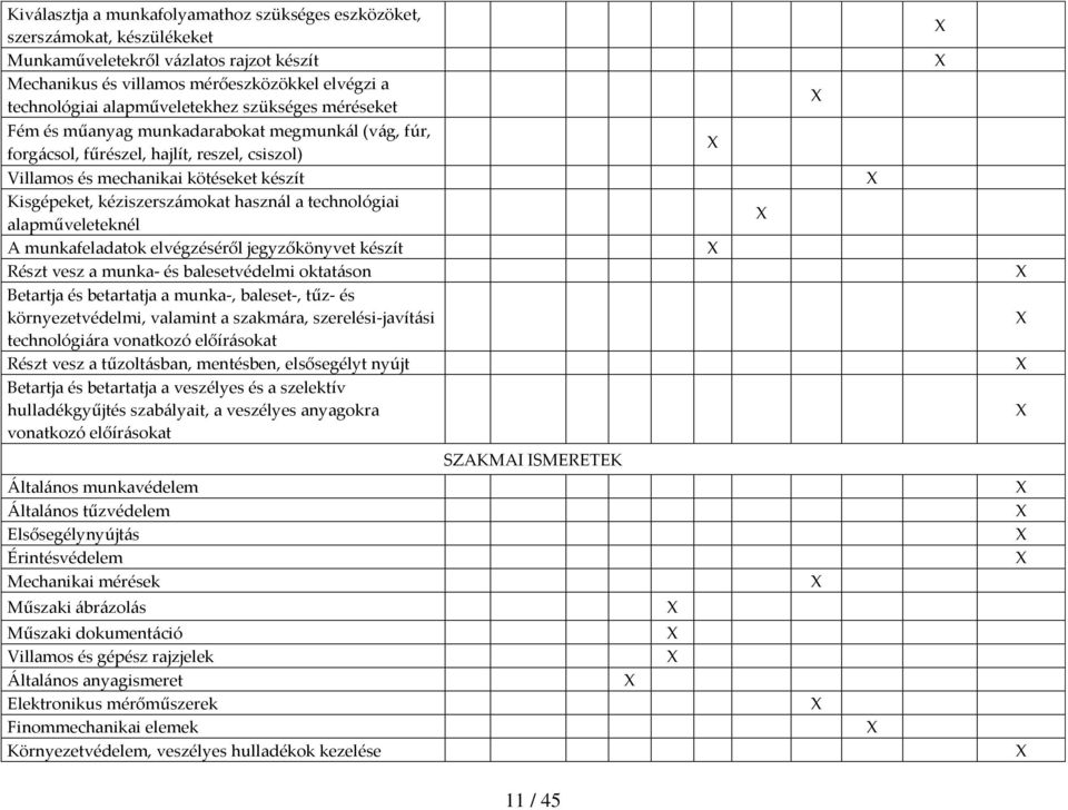 technológiai alapműveleteknél A munkafeladatok elvégzéséről jegyzőkönyvet készít Részt vesz a munka- és balesetvédelmi oktatáson Betartja és betartatja a munka-, baleset-, tűz- és környezetvédelmi,