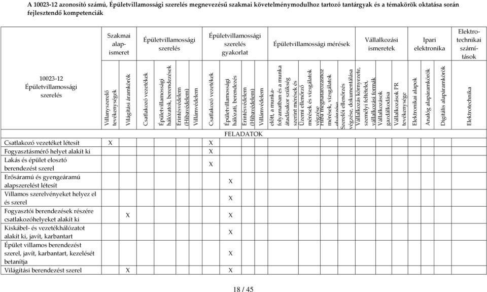 mérések és vizsgálatok végzése Hiba meghatározáshoz mérések, vizsgálatok elvégzése Szerelői ellenőrzés végzése, dokumentálása Vállalkozás környezete, személyi feltételei, vállalkozási formák