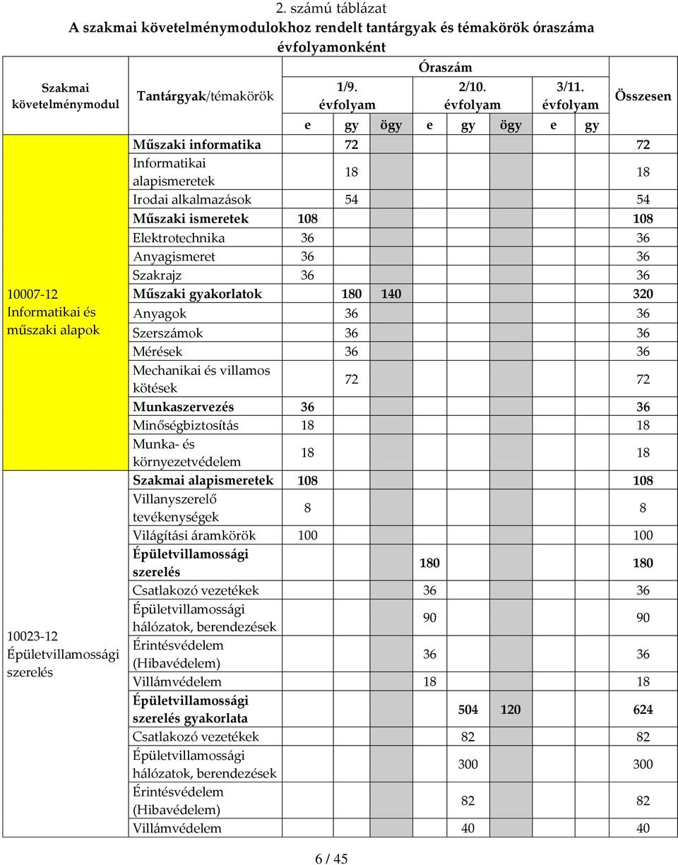 évfolyam e gy ögy e gy ögy e gy Összesen Műszaki informatika 72 72 Informatikai alapismeretek 18 18 Irodai alkalmazások 54 54 Műszaki ismeretek 108 108 Elektrotechnika 36 36 Anyagismeret 36 36