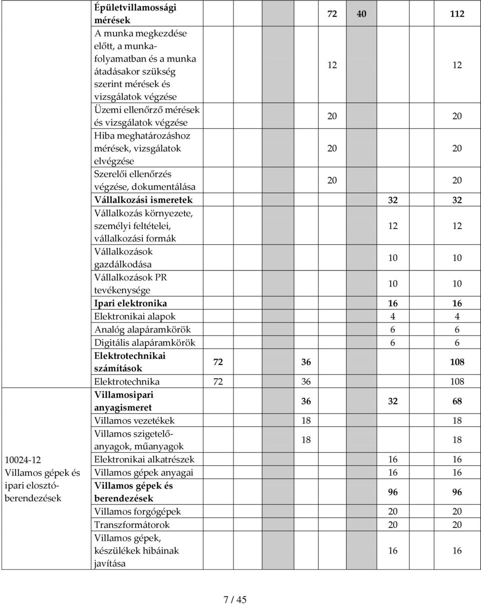 ismeretek 32 32 Vállalkozás környezete, személyi feltételei, 12 12 vállalkozási formák Vállalkozások gazdálkodása 10 10 Vállalkozások PR tevékenysége 10 10 Ipari elektronika 16 16 Elektronikai alapok