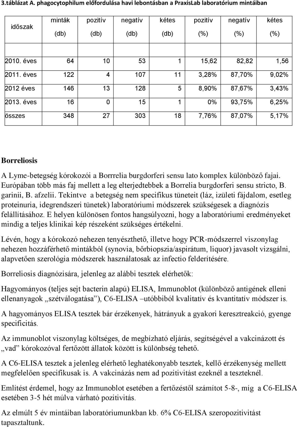 éves 16 0 15 1 0% 93,75% 6,25% összes 348 27 303 18 7,76% 87,07% 5,17% Borreliosis A Lyme-betegség kórokozói a Borrrelia burgdorferi sensu lato komplex különböző fajai.