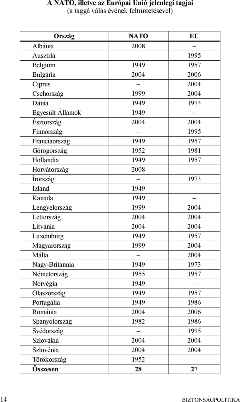 1949 Kanada 1949 Lengyelország 1999 2004 Lettország 2004 2004 Litvánia 2004 2004 Luxemburg 1949 1957 Magyarország 1999 2004 Málta 2004 Nagy-Britannia 1949 1973 Németország 1955 1957 Norvégia
