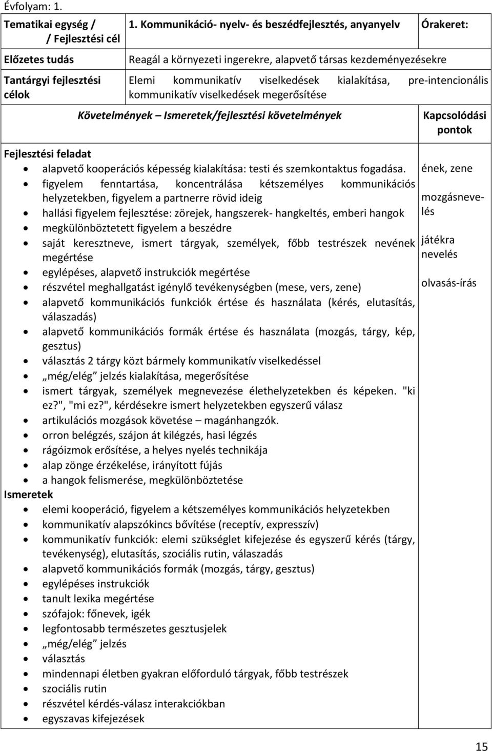 kommunikatív viselkedések megerősítése Követelmények /fejlesztési követelmények alapvető kooperációs képesség kialakítása: testi és szemkontaktus fogadása.