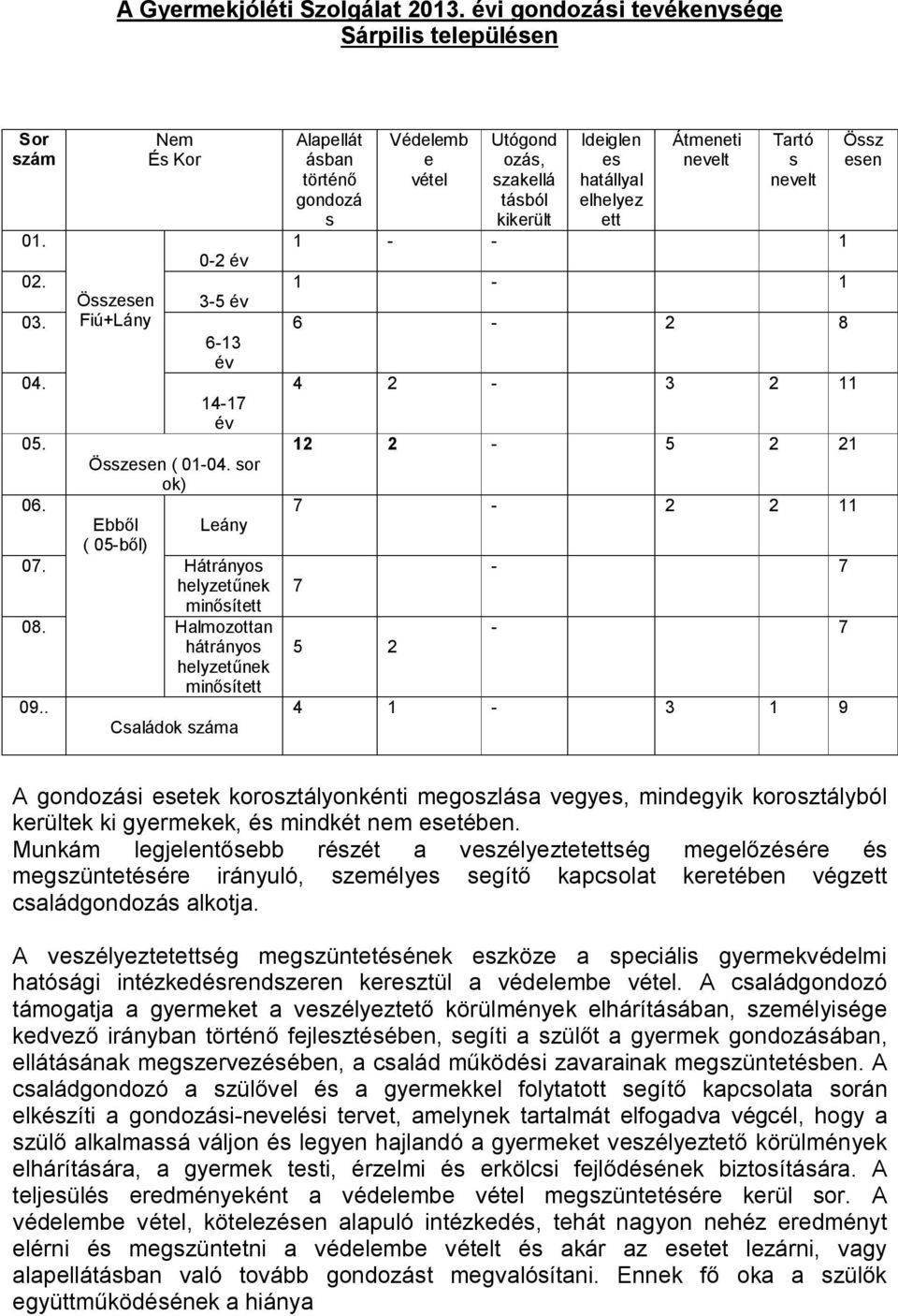 . Családok száma Alapellát ásban történő gondozá s Védelemb e vétel Utógond ozás, szakellá tásból kikerült Ideiglen es hatállyal elhelyez ett Átmeneti nevelt Tartó s nevelt 1 - - 1 1-1 6-2 8 4 2-3 2