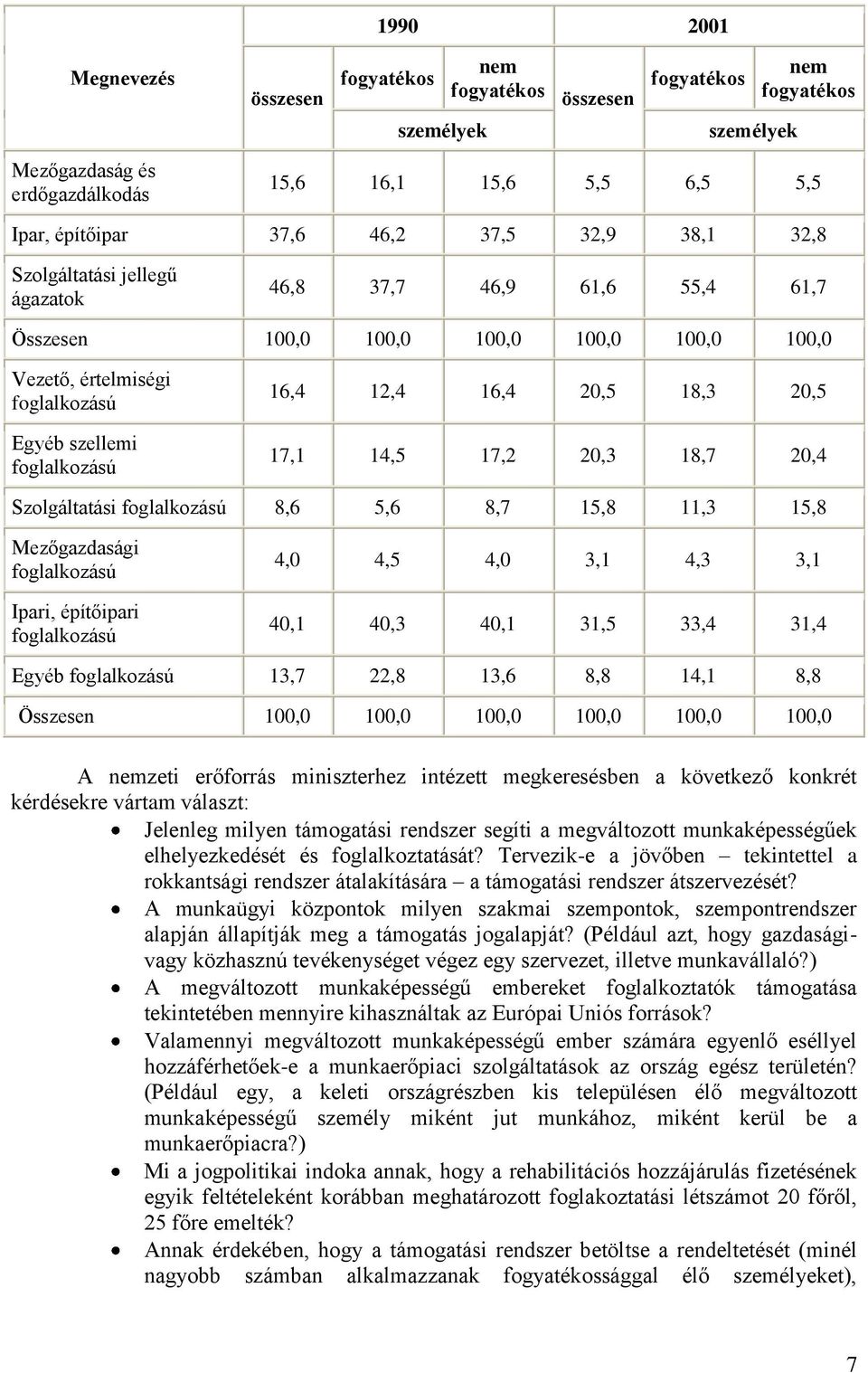 16,4 20,5 18,3 20,5 17,1 14,5 17,2 20,3 18,7 20,4 Szolgáltatási foglalkozású 8,6 5,6 8,7 15,8 11,3 15,8 Mezőgazdasági foglalkozású Ipari, építőipari foglalkozású 4,0 4,5 4,0 3,1 4,3 3,1 40,1 40,3