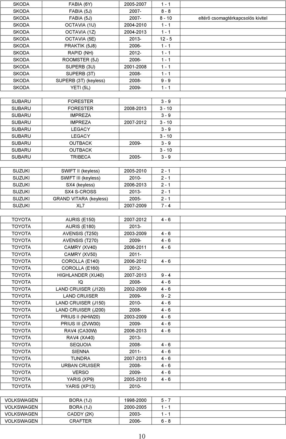 (keyless) 2008-9 - 9 SKODA YETI (5L) 2009-1 - 1 SUBARU FORESTER 3-9 SUBARU FORESTER 2008-2013 3-10 SUBARU IMPREZA 3-9 SUBARU IMPREZA 2007-2012 3-10 SUBARU LEGACY 3-9 SUBARU LEGACY 3-10 SUBARU OUTBACK