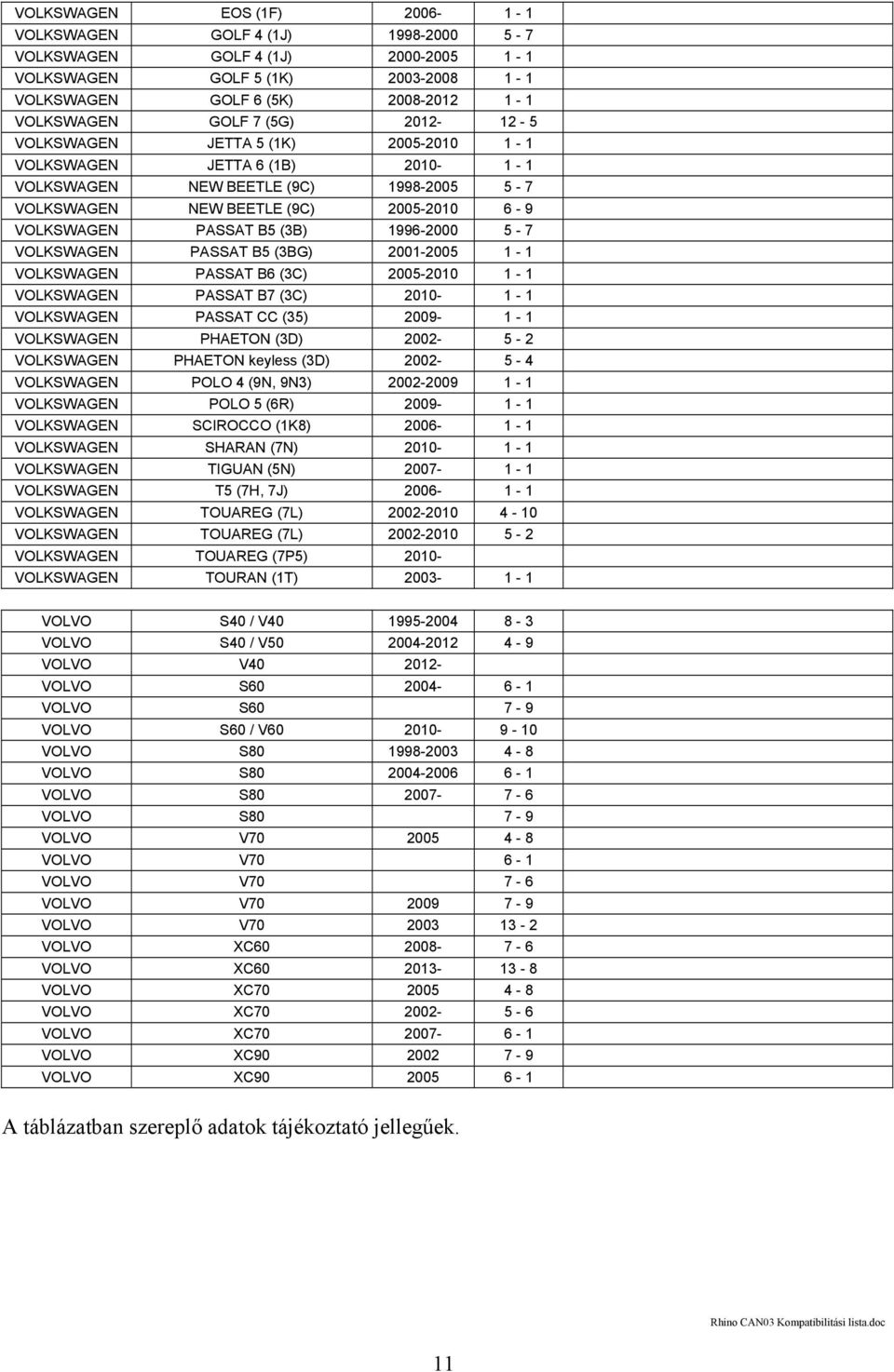 1996-2000 5-7 VOLKSWAGEN PASSAT B5 (3BG) 2001-2005 1-1 VOLKSWAGEN PASSAT B6 (3C) 2005-2010 1-1 VOLKSWAGEN PASSAT B7 (3C) 2010-1 - 1 VOLKSWAGEN PASSAT CC (35) 2009-1 - 1 VOLKSWAGEN PHAETON (3D) 2002-5