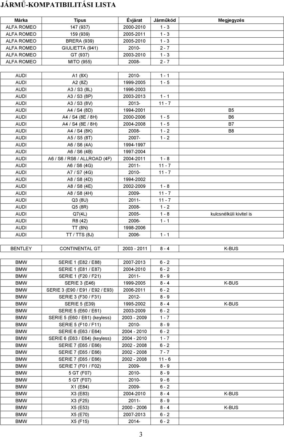 A3 / S3 (8V) 2013-11 - 7 AUDI A4 / S4 (8D) 1994-2001 B5 AUDI A4 / S4 (8E / 8H) 2000-2006 1-5 B6 AUDI A4 / S4 (8E / 8H) 2004-2008 1-5 B7 AUDI A4 / S4 (8K) 2008-1 - 2 B8 AUDI A5 / S5 (8T) 2007-1 - 2