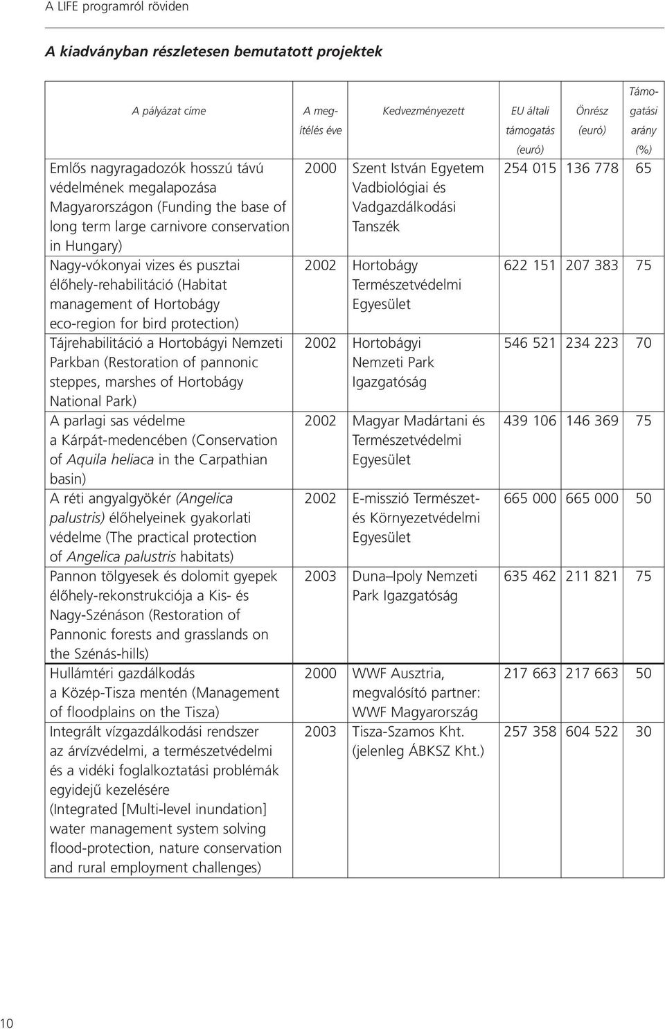 conservation Tanszék in Hungary) Nagy-vókonyai vizes és pusztai 2002 Hortobágy 622 151 207 383 75 élôhely-rehabilitáció (Habitat Természetvédelmi management of Hortobágy Egyesület eco-region for bird