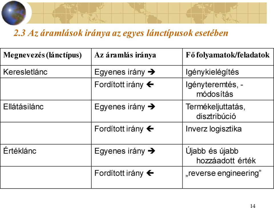 módosítás Ellátásilánc Egyenes irány Termékeljuttatás, disztribúció Fordított irány Inverz