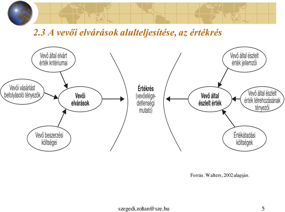 értékrés Forrás: Walters,