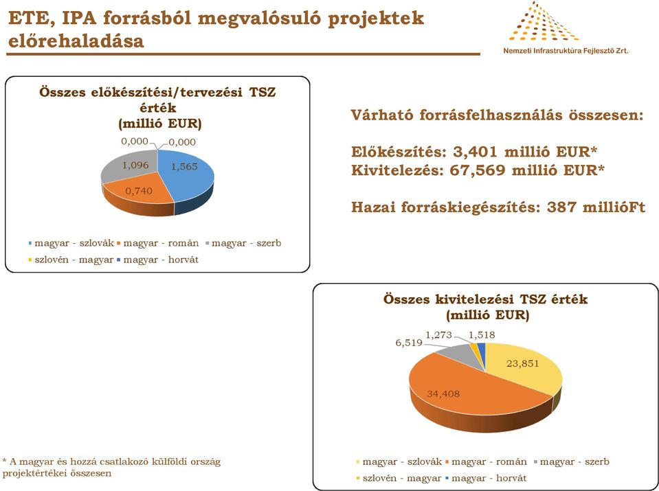 Kivitelezés: 67,569 millió EUR* Hazai forráskiegészítés: 387