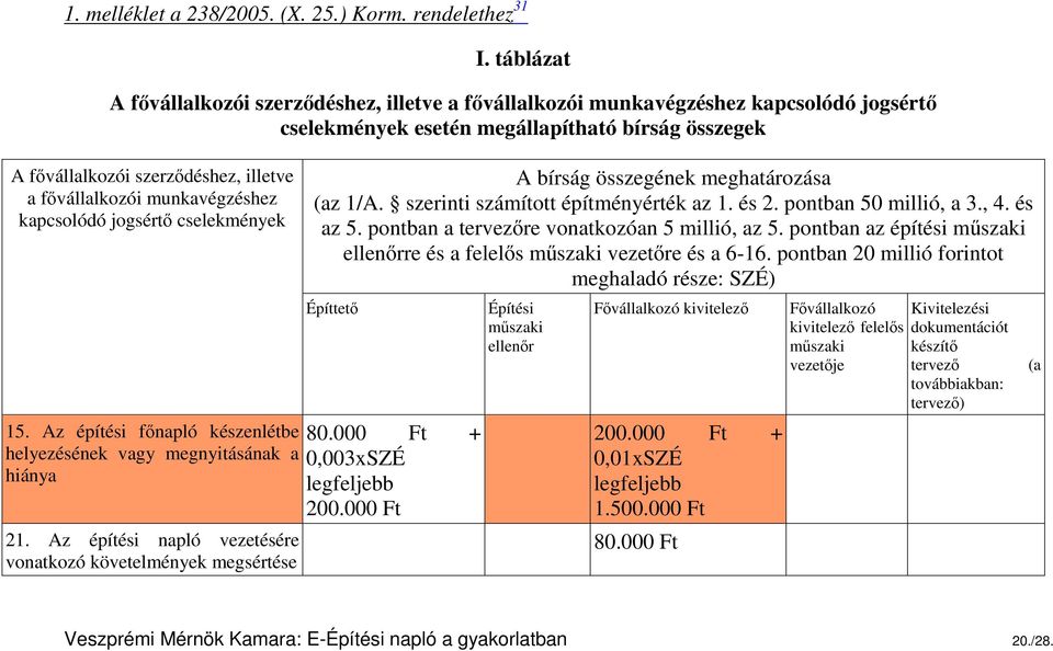 fővállalkozói munkavégzéshez kapcsolódó jogsértő cselekmények 15. Az építési főnapló készenlétbe helyezésének vagy megnyitásának a hiánya 21.