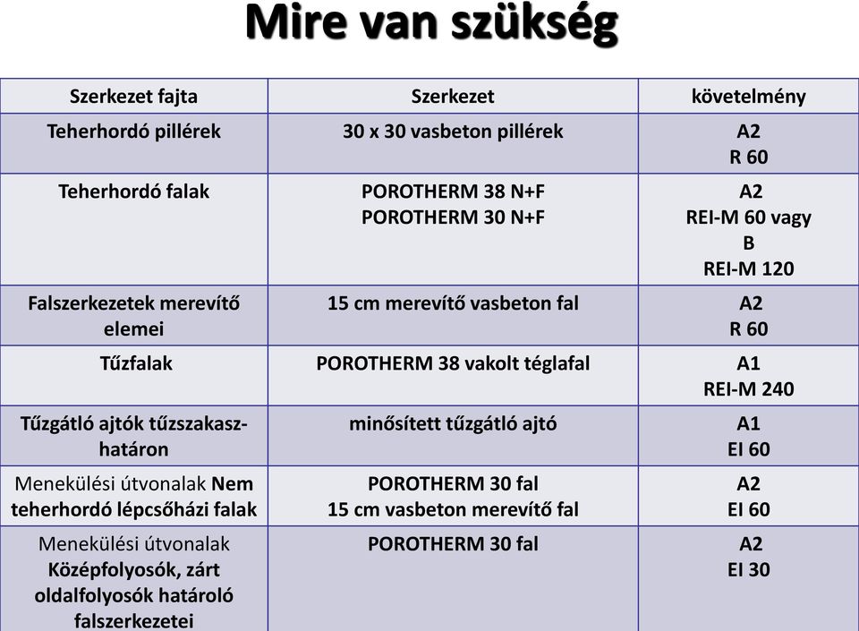 téglafal A1 REI-M 240 Tűzgátló ajtók tűzszakaszhatáron Menekülési útvonalak Nem teherhordó lépcsőházi falak Menekülési útvonalak Középfolyosók,