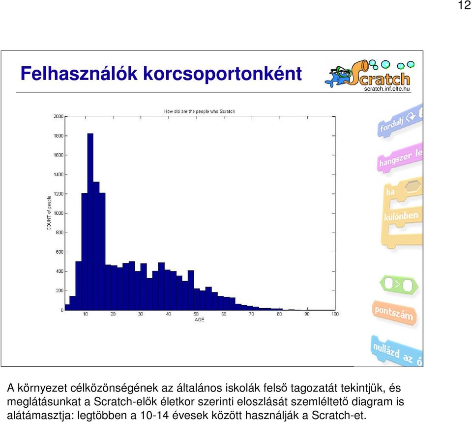 Scratch-elők életkor szerinti eloszlását szemléltető diagram is