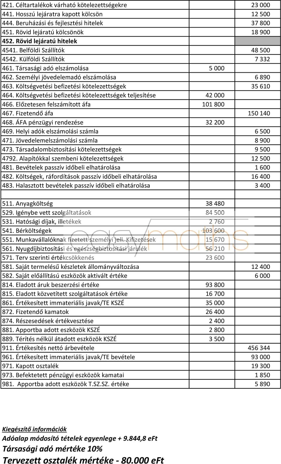 Költségvetési befizetési kötelezettségek 35 610 464. Költségvetési befizetési kötelezettségek teljesítése 42 000 466. Előzetesen felszámított áfa 101 800 467. Fizetendő áfa 150 140 468.