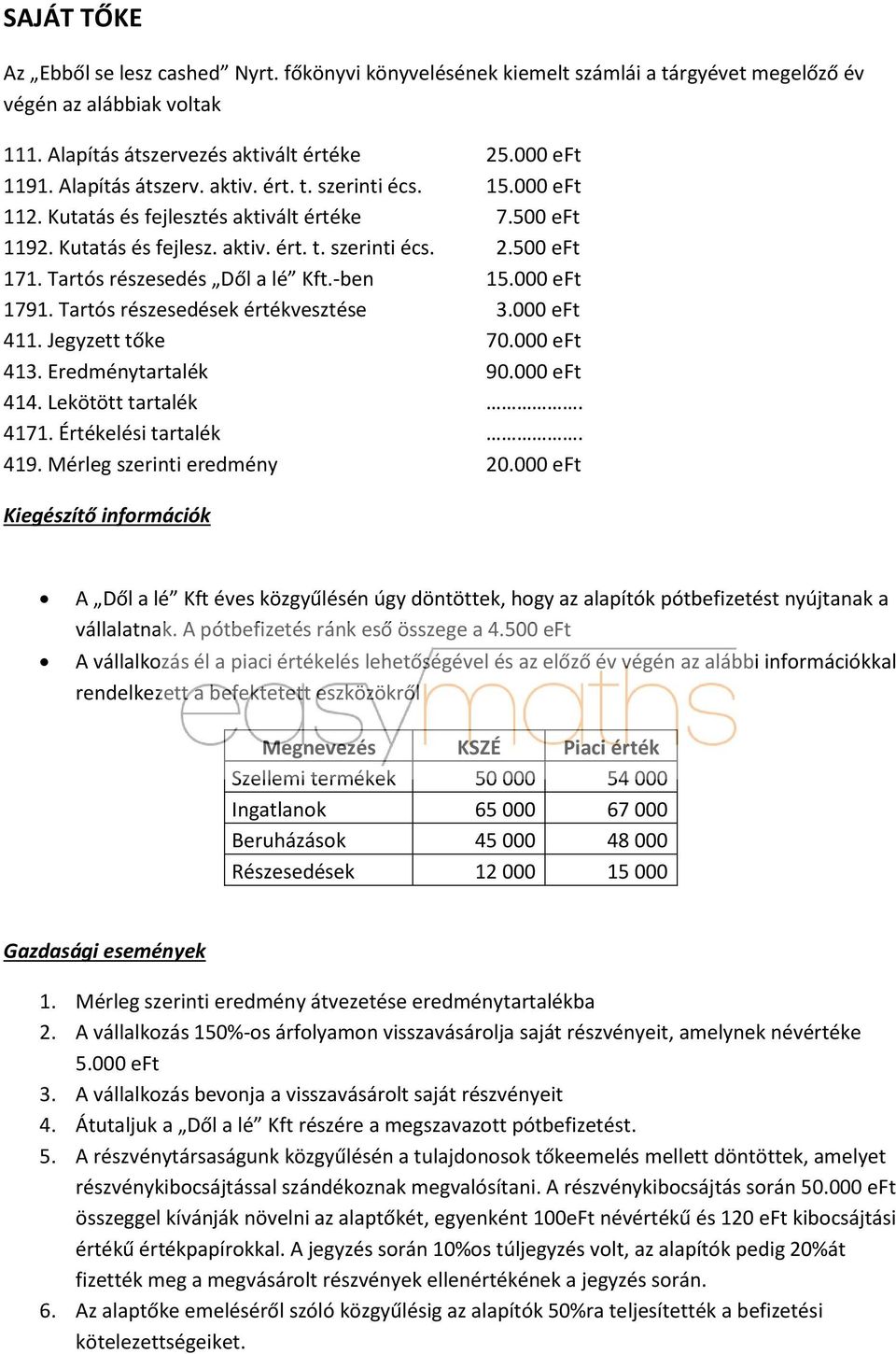 Tartós részesedés Dől a lé Kft.-ben 15.000 eft 1791. Tartós részesedések értékvesztése 3.000 eft 411. Jegyzett tőke 70.000 eft 413. Eredménytartalék 90.000 eft 414. Lekötött tartalék. 4171.