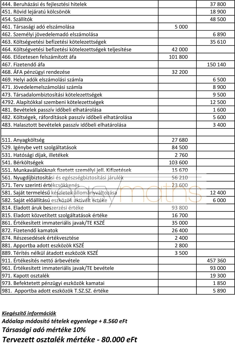 ÁFA pénzügyi rendezése 32 200 469. Helyi adók elszámolási számla 6 500 471. Jövedelemelszámolási számla 8 900 473. Társadalombiztosítási kötelezettségek 9 500 4792.