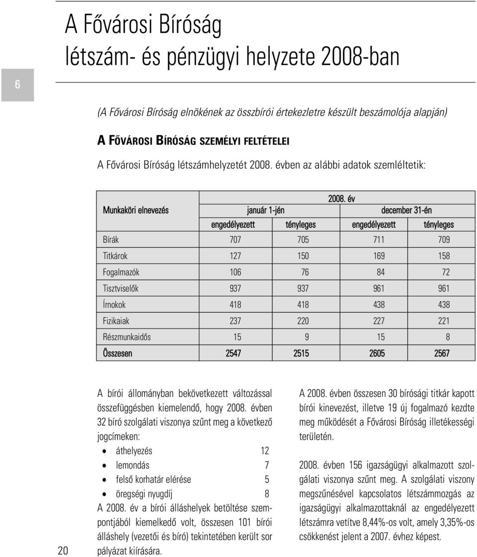 év Munkaköri elnevezés január 1-jén december 31-én engedélyezett tényleges engedélyezett tényleges Bírák 707 705 711 709 Titkárok 127 150 169 158 Fogalmazók 106 76 84 72 Tisztviselôk 937 937 961 961