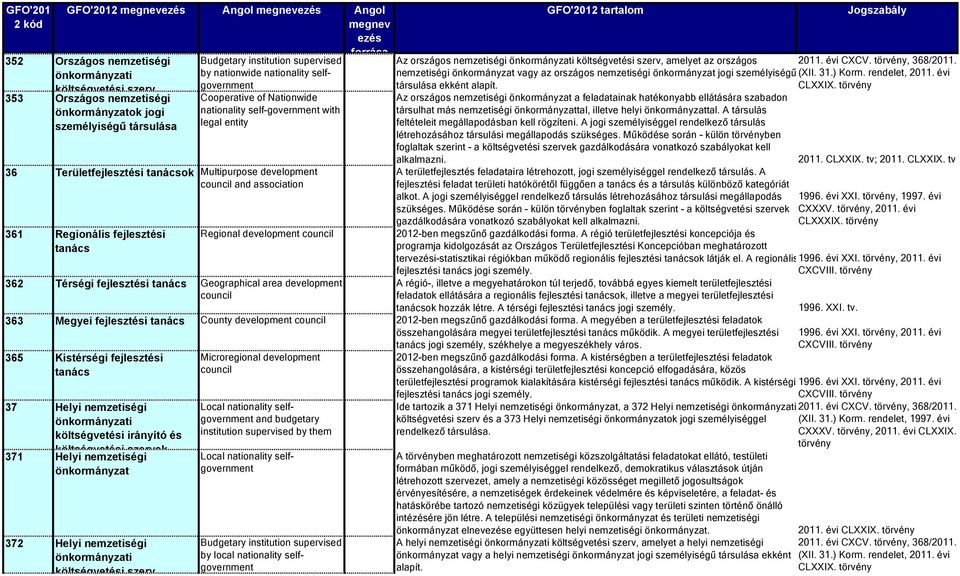 fejlesztési tanács Regional development council 362 Térségi fejlesztési tanács Geographical area development council Az országos nemzetiségi önkormányzati költségvetési szerv, amelyet az országos