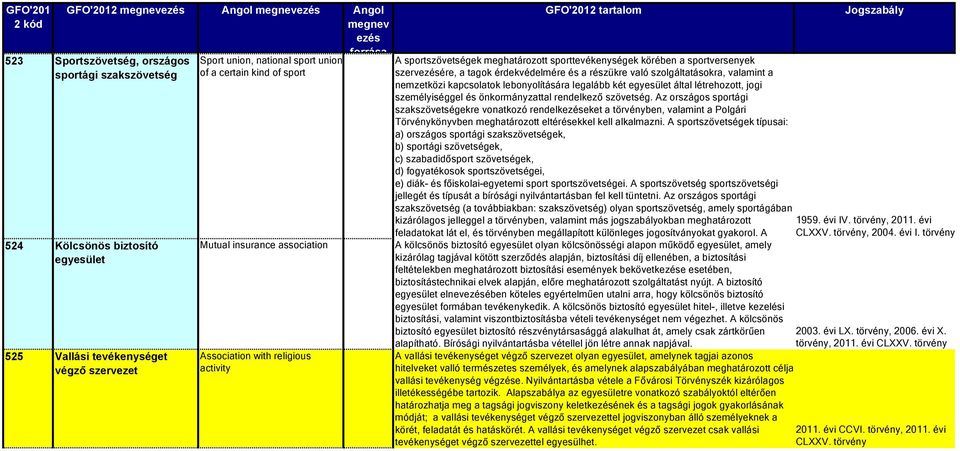 részükre való szolgáltatásokra, valamint a nemzetközi kapcsolatok lebonyolítására legalább két egyesület által létrehozott, jogi személyiséggel és önkormányzattal rendelkező szövetség.