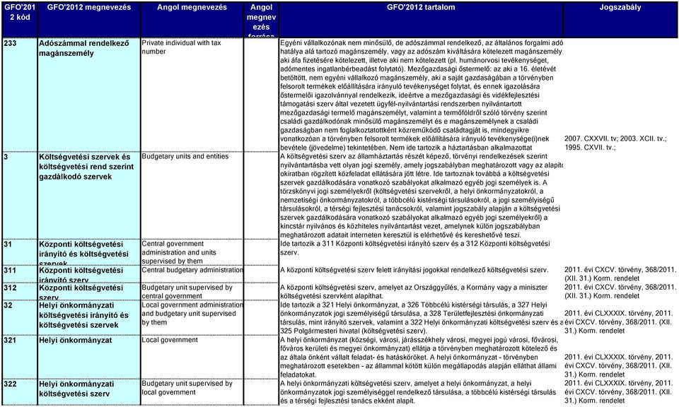 entities Central government administration and units supervised by them Egyéni vállalkozónak nem minősülő, de adószámmal rendelkező, az általános forgalmi adó hatálya alá tartozó magánszemély, vagy