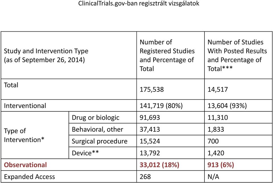 Percentage of Total Number of Studies With Posted Results and Percentage of Total*** Total 175,538 14,517