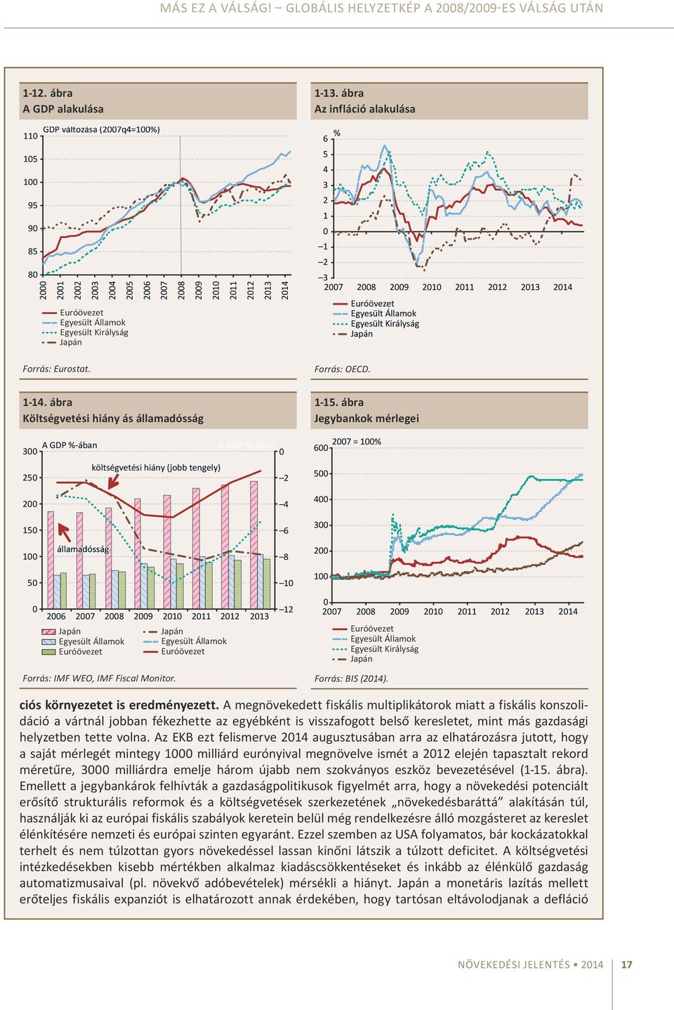 21 211 212 213 214 Euróövezet Egyesült Államok Egyesült Királyság Japán Forrás: Eurostat. Forrás: OECD. 1 14.