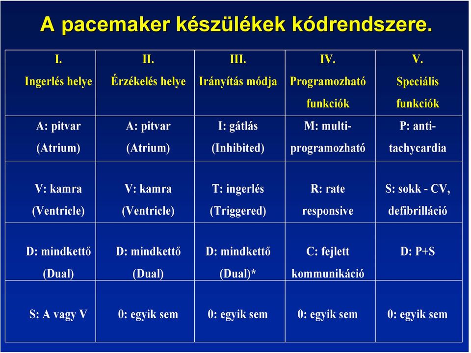 P: anti- (Atrium) (Atrium) (Inhibited) programozható tachycardia V: kamra V: kamra T: ingerlés R: rate S: sokk - CV, (Ventricle)