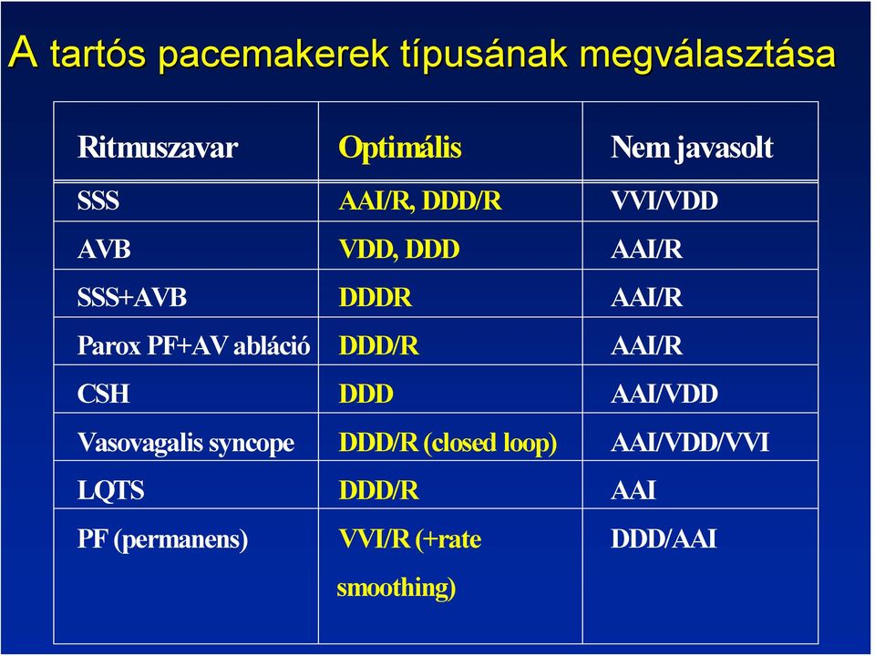 Parox PF+AV abláció DDD/R AAI/R CSH DDD AAI/VDD Vasovagalis syncope DDD/R