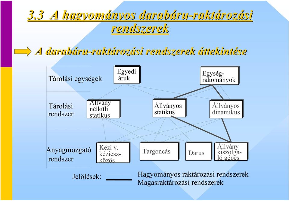 nélküli statikus Állványos statikus Állványos dinamikus Anyagmozgató rendszer Kézi v.