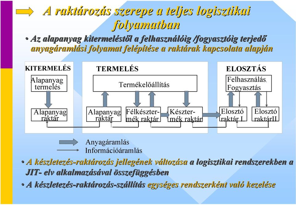 Alapanyag raktár Félkésztermék raktár Késztermék raktár Elosztó raktár I. Elosztó raktárii.