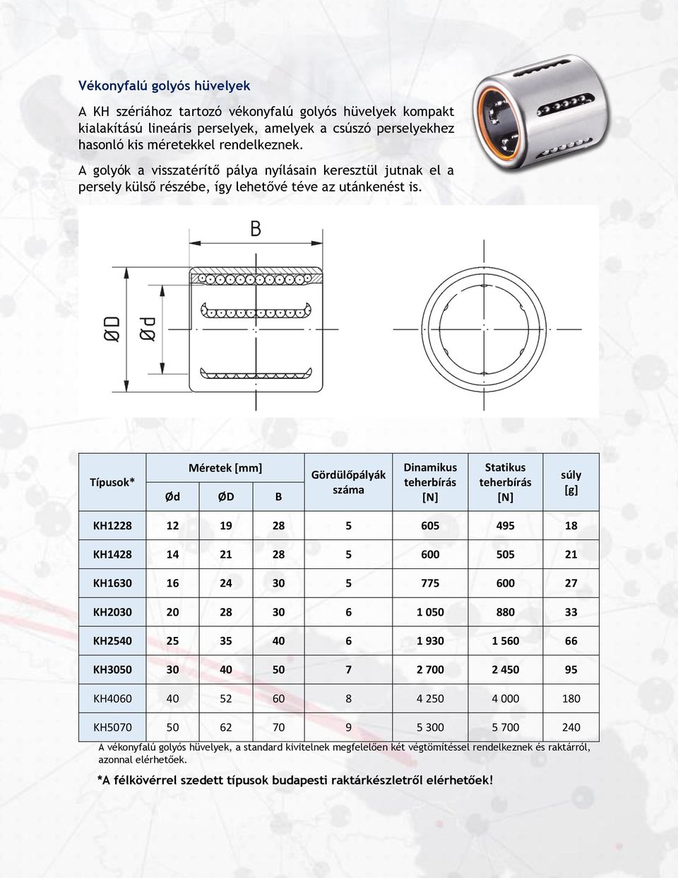 Típusok* Méretek [mm] Ød ØD B Gördülőpályák száma Dinamikus teherbírás Statikus teherbírás súly [g] KH1228 12 19 28 5 65 495 18 KH1428 14 21 28 5 6 55 21 KH163 16 24 3 5 775 6 27 KH23 2 28 3 6 1 5 88