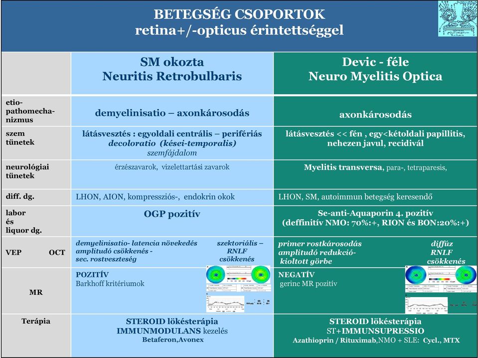 papillitis, nehezen javul, recidivál Myelitis transversa, para-, tetraparesis, diff. dg. LHON, AION, kompressziós-, endokrin okok LHON, SM, autoimmun betegség keresendő labor és liquor dg.