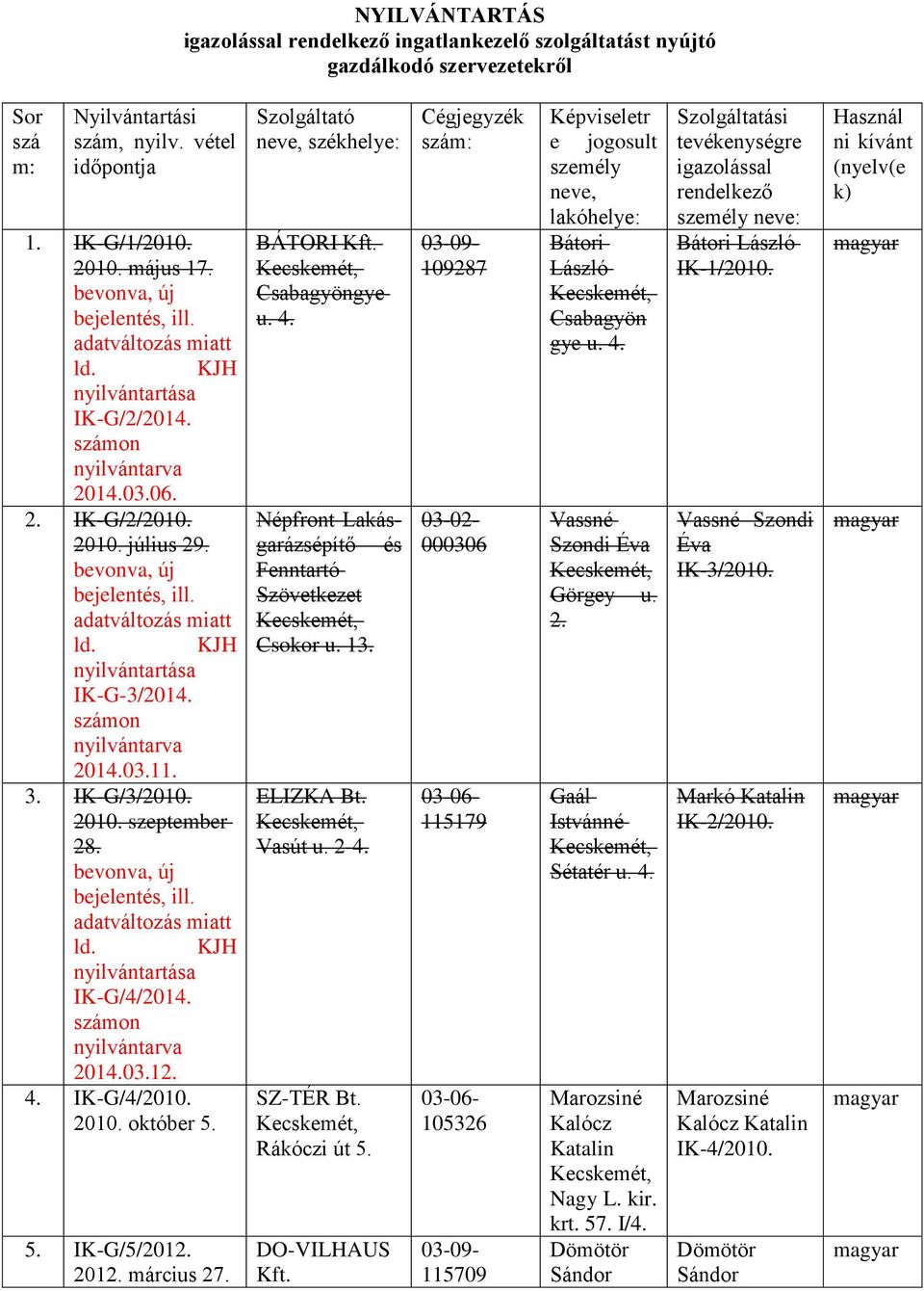 IK-G/3/2010. 2010. szeptember 28. bevonva, új bejelentés, ill. adatváltozás miatt IK-G/4/2014. számon nyilvántarva 2014.03.12. 4. IK-G/4/2010. 2010. október 5. 5. IK-G/5/2012. 2012. március 27.