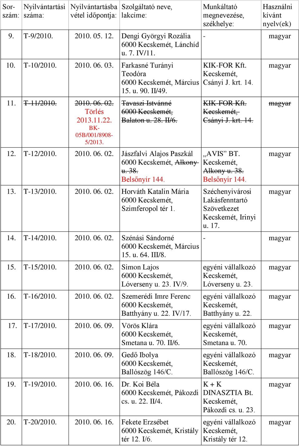T-13/2010. 2010. 06. 02. Horváth Katalin Mária Szimferopol tér 1. 14. T-14/2010. 2010. 06. 02. Szénási Sándorné Március 15. u. 64. III/8. 15. T-15/2010. 2010. 06. 02. Simon Lajos Lóverseny u. 23.