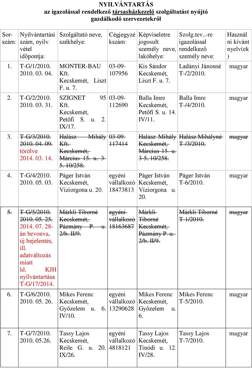 Cégjegyzé kszám: 107956 112690 Halász Mihály 117414 Március 15. u. 3-5. 10/258. Páger István Víziorgona u. 20. 18473813 Képviseletre jogosult személy neve, lakóhelye: Kis Sándor Liszt F. u. 7.