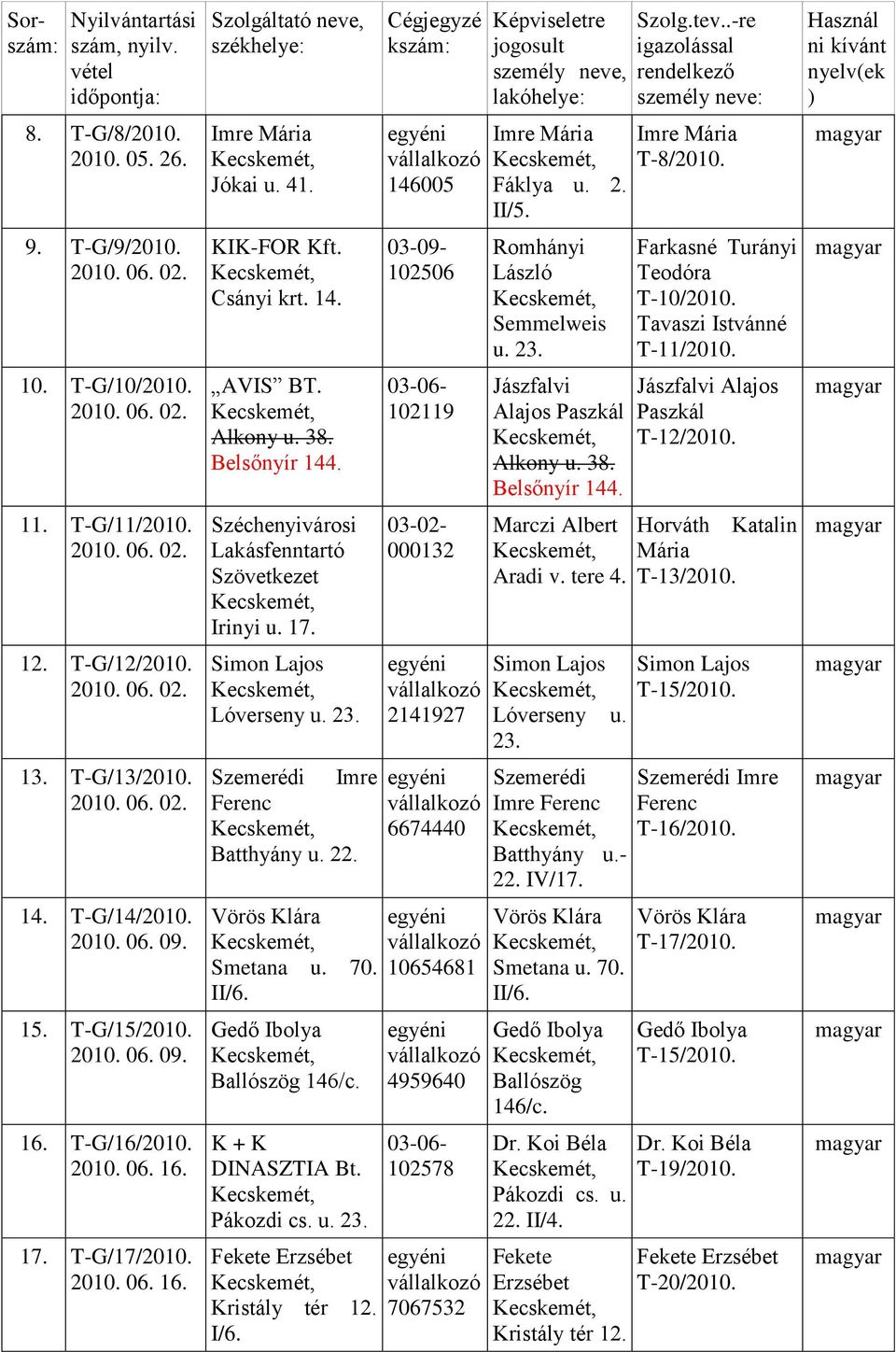 Alkony u. 38. Belsőnyír 144. Széchenyivárosi Lakásfenntartó Szövetkezet Irinyi u. 17. Simon Lajos Lóverseny u. 23. Szemerédi Imre Ferenc Batthyány u. 22. Vörös Klára Smetana u. 70. II/6.