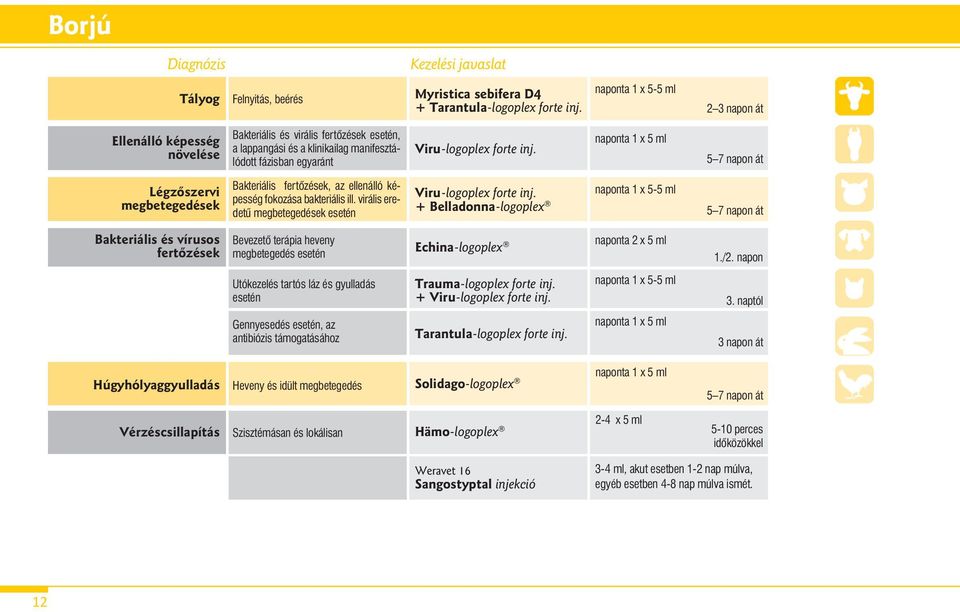 5 7 napon át Légzôszervi megbetegedések Bakteriális fertőzések, az ellenálló képesség fokozása bakteriális ill. virális eredetű megbetegedések esetén Viru-logoplex forte inj.