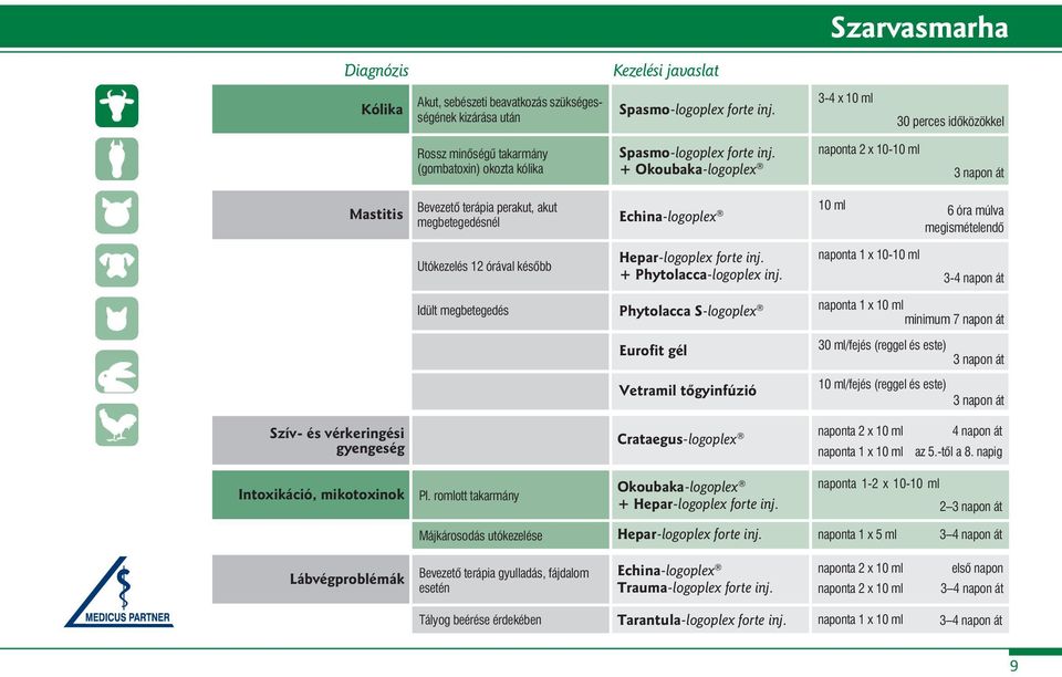 + Okoubaka-logoplex naponta 2 x 10-10 ml 3 napon át Mastitis Bevezető terápia perakut, akut megbetegedésnél Echina-logoplex 10 ml 6 óra múlva megismételendő Utókezelés 12 órával később Hepar-logoplex