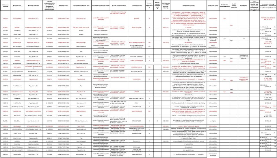 Audiovizuális termék; 12. Telekommunikációs cikk; 14. Vasáru, barkács; 16. Könyv; 18. Papír- és 319/2011 Gordiusz 2003 Kft. Pápa, Bástya u. 11/a 19-09-507355 13189163-4771-113-19 Pápa, Bástya u. 26.