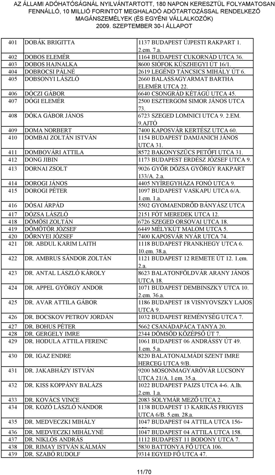 407 DÓGI ELEMÉR 2500 ESZTERGOM SIMOR JÁNOS UTCA 73. 408 DÓKA GÁBOR JÁNOS 6723 SZEGED LOMNICI UTCA 9. 2.EM. 9.AJTÓ 409 DOMA NORBERT 7400 KAPOSVÁR KERTÉSZ UTCA 60.