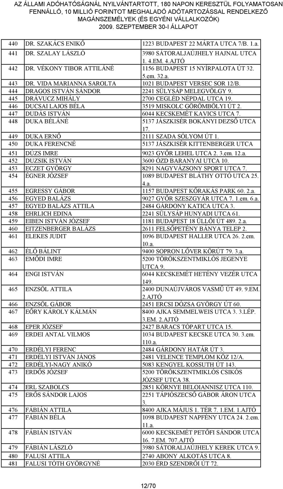 446 DUCSAI LAJOS BÉLA 3519 MISKOLC GÖRÖMBÖLYI ÚT 2. 447 DUDÁS ISTVÁN 6044 KECSKEMÉT KAVICS UTCA 7. 448 DUKA BÉLÁNÉ 5137 JÁSZKISÉR BOKÁNYI DEZSŐ UTCA 17. 449 DUKA ERNŐ 2111 SZADA SÓLYOM ÚT 1.